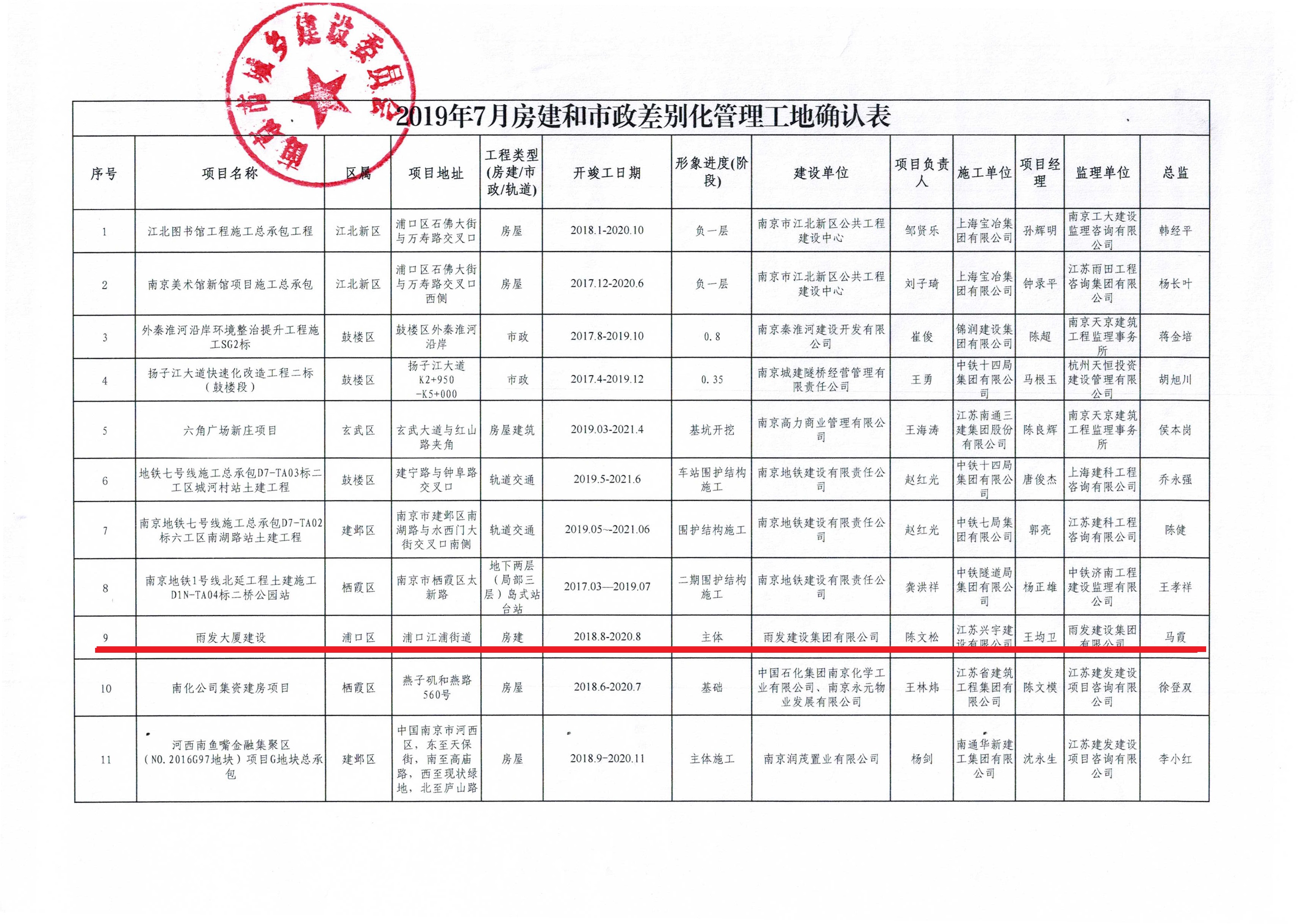 1564107050887358.jpg 關(guān)于確認(rèn)2019年7月第二批房建市政差別化管理工地的公告-2.jpg